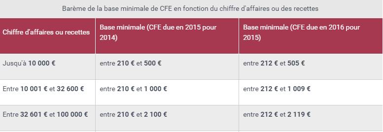 tableau fourchette cfe selon ca